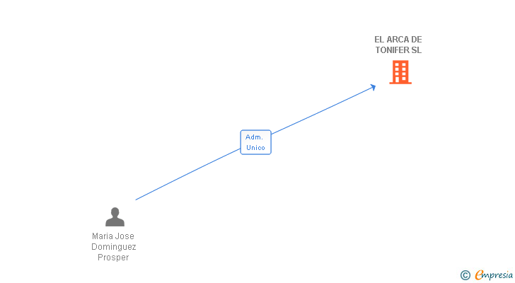 Vinculaciones societarias de EL ARCA DE TONIFER SL