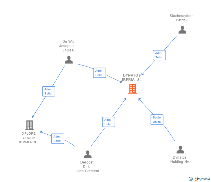 Vinculaciones societarias de DYNATOS IBERIA SL