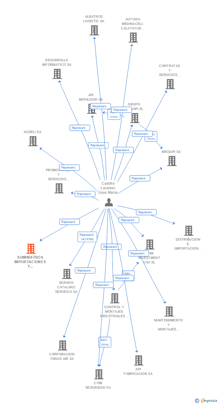 Vinculaciones societarias de SUMINISTROS IMPORTACIONES Y MANTENIMIENTOS ELECTRONICOS SA