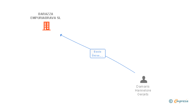Vinculaciones societarias de BARAZZA EMPURIABRAVA SL