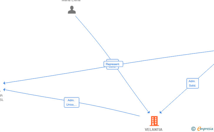 Vinculaciones societarias de VELANTIA ASSET MANAGEMENT SL