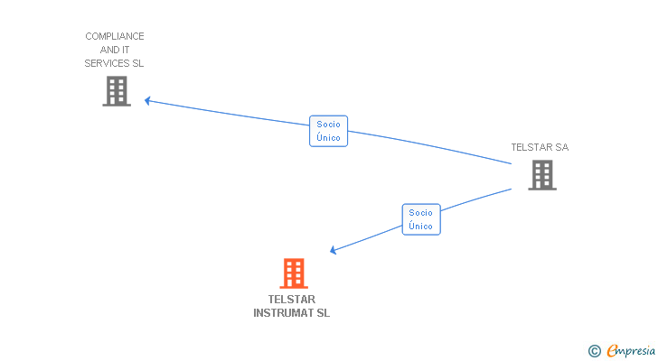Vinculaciones societarias de TELSTAR INSTRUMAT SL