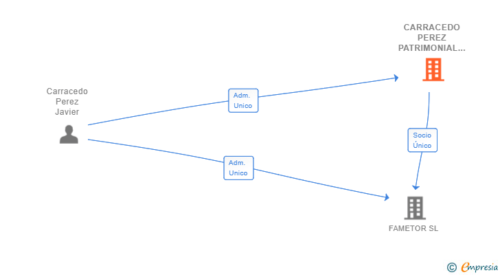 Vinculaciones societarias de CARRACEDO PEREZ PATRIMONIAL SL