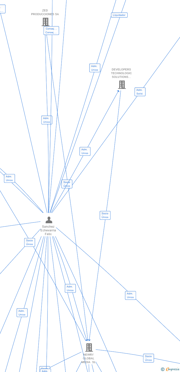Vinculaciones societarias de FORMULA E SPAIN OPERATIONS SL