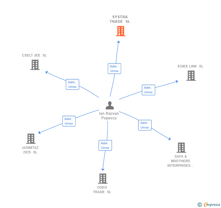 Vinculaciones societarias de SYSTRA TRADE SL