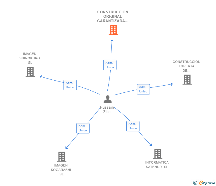 Vinculaciones societarias de CONSTRUCCION ORIGINAL GARANTIZADA KALEPOLIN SL