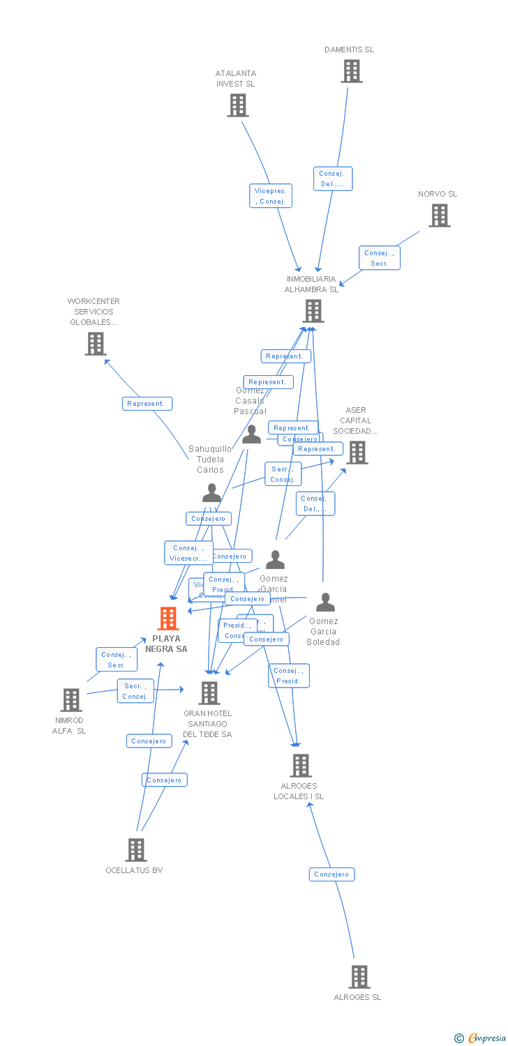 Vinculaciones societarias de PLAYA NEGRA SA
