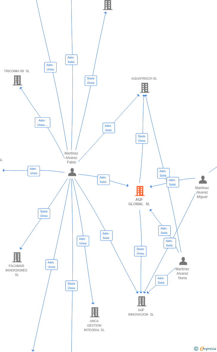 Vinculaciones societarias de AQF GLOBAL SL