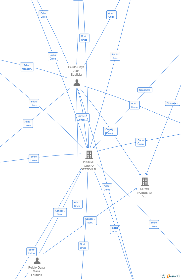 Vinculaciones societarias de PROYME LAB PLUS SL