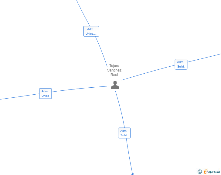 Vinculaciones societarias de TONI2 PIANO BAR SL