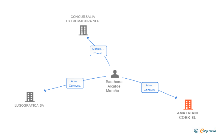 Vinculaciones societarias de AMATRIAIN CORK SL