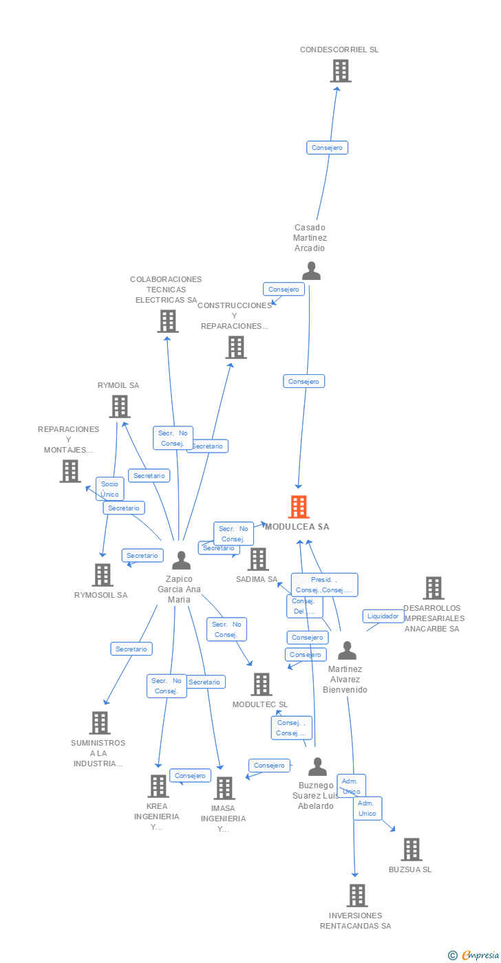 Vinculaciones societarias de MODULCEA SA