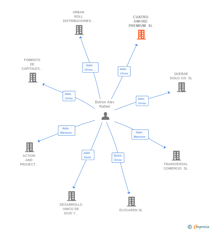 Vinculaciones societarias de CUATRO ONFIRE PREMIUM SL