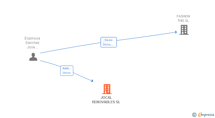 Vinculaciones societarias de JOCAL RENOVABLES SL