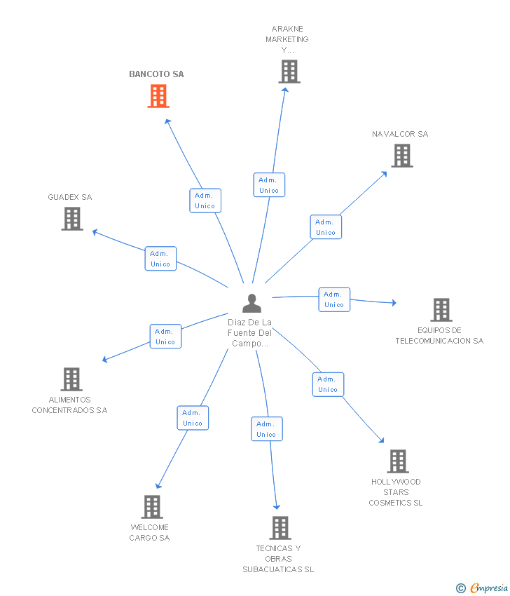 Vinculaciones societarias de BANCOTO SA