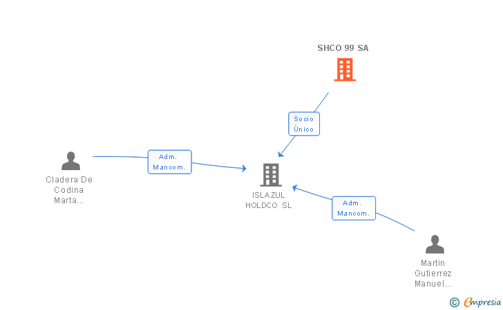 Vinculaciones societarias de SHCO 99 SA