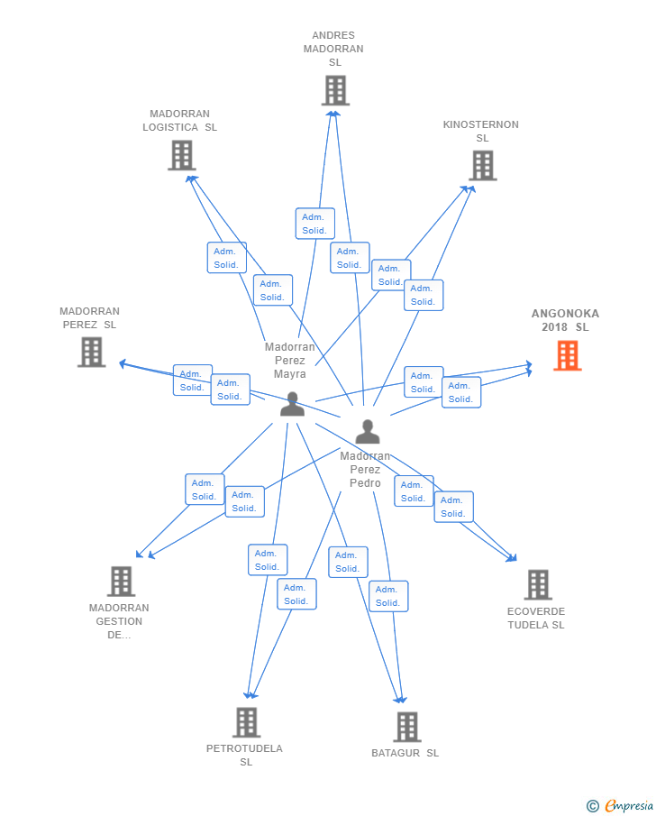 Vinculaciones societarias de ANGONOKA 2018 SL
