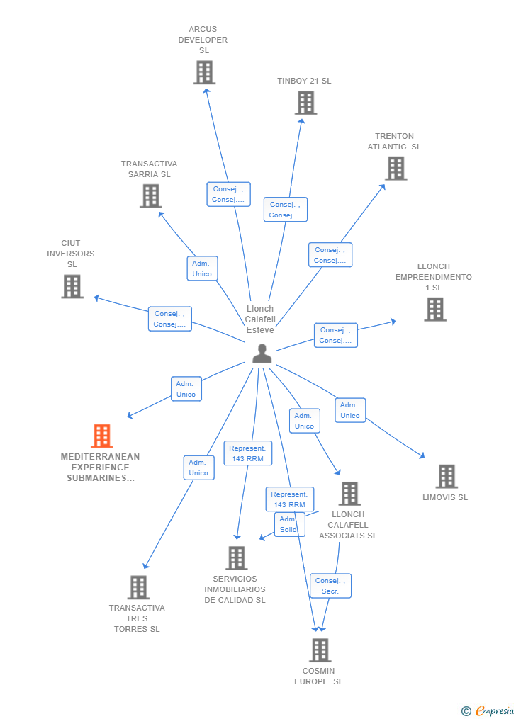 Vinculaciones societarias de MEDITERRANEAN EXPERIENCE SUBMARINES SL