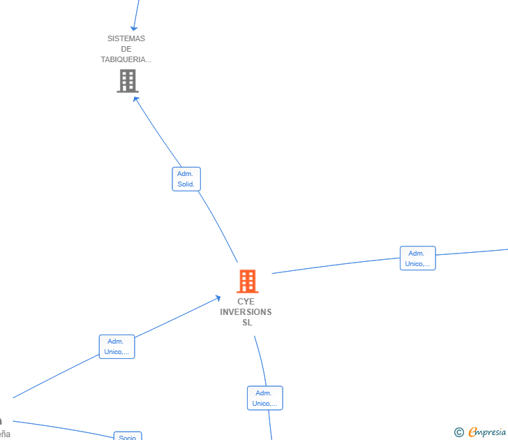 Vinculaciones societarias de CYE INVERSIONS SL