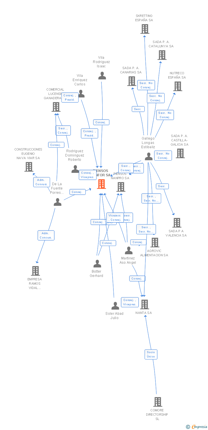 Vinculaciones societarias de PIENSOS NANFOR SA