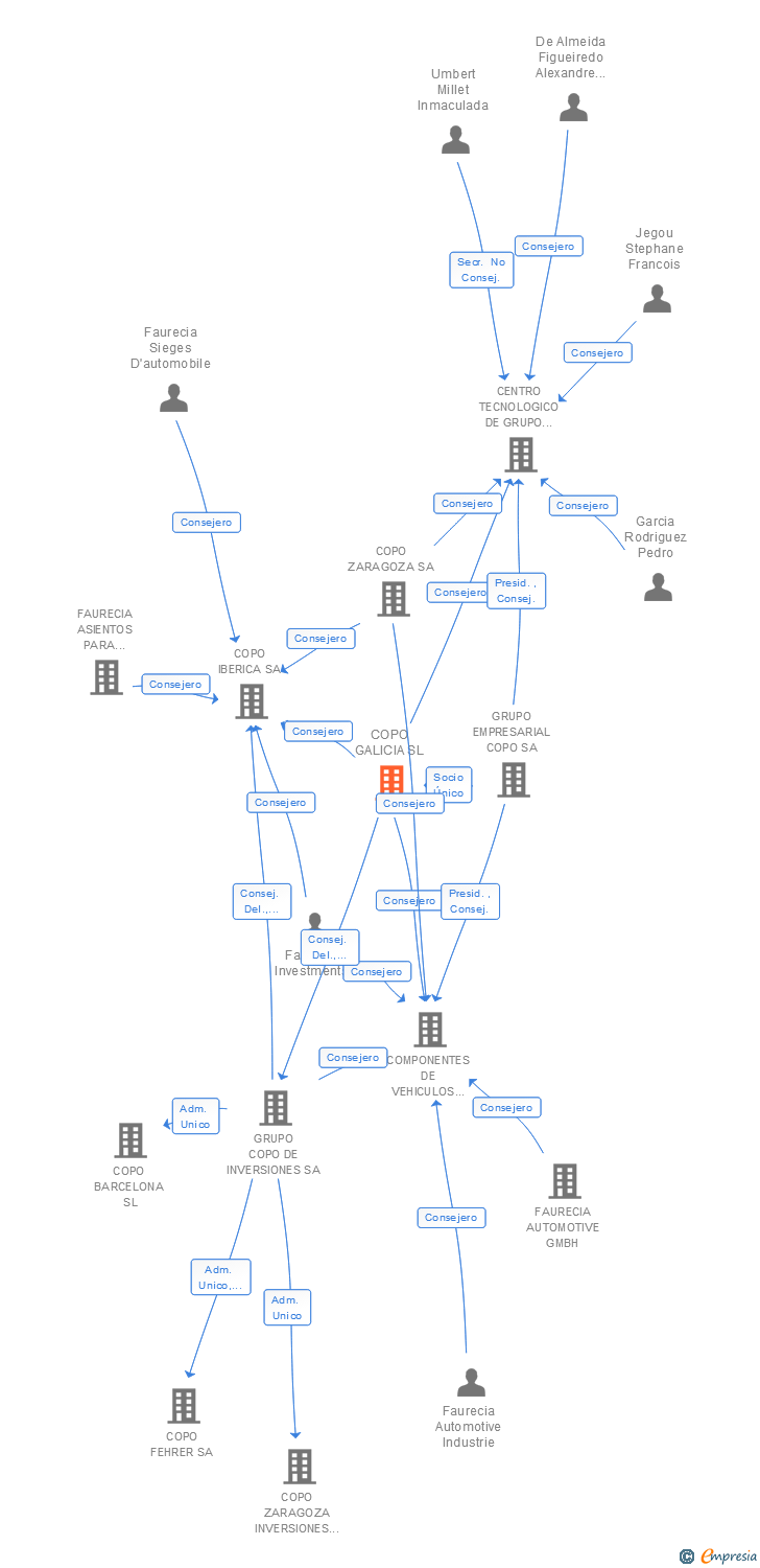 Vinculaciones societarias de COPO GALICIA SL