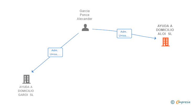 Vinculaciones societarias de AYUDA A DOMICILIO ALOI SL