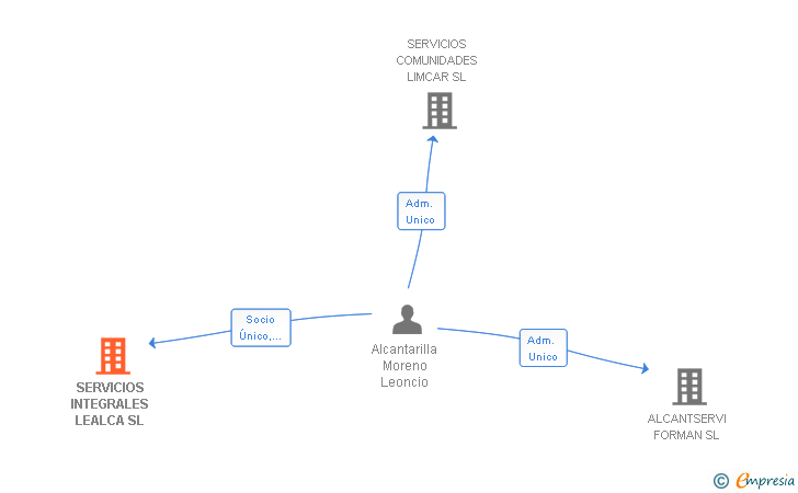 Vinculaciones societarias de SERVICIOS INTEGRALES LEALCA SL