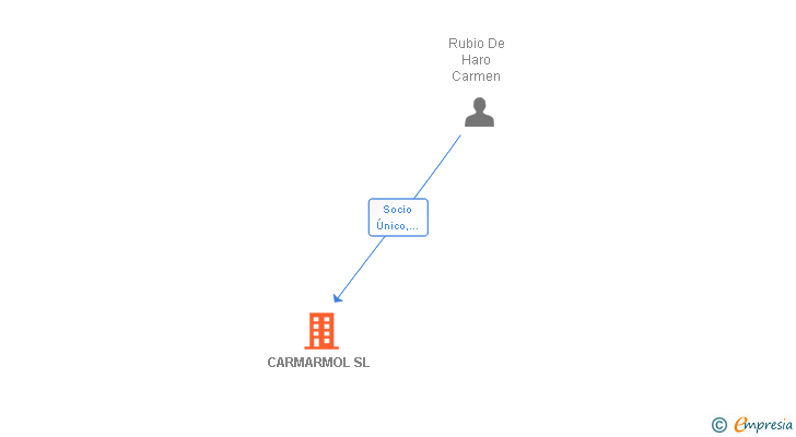 Vinculaciones societarias de CARMARMOL SL