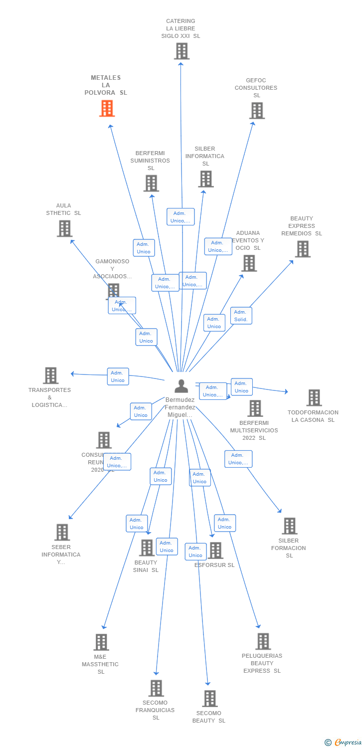 Vinculaciones societarias de METALES LA POLVORA SL