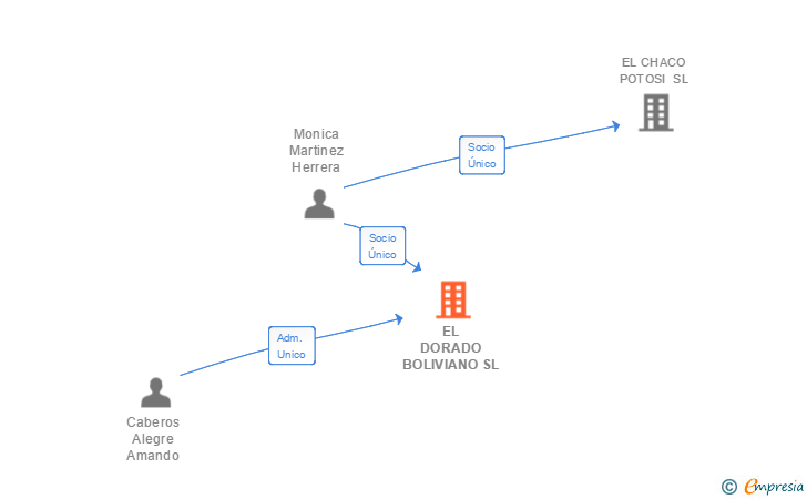 Vinculaciones societarias de EL DORADO BOLIVIANO SL