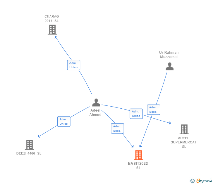 Vinculaciones societarias de BASIT2022 SL