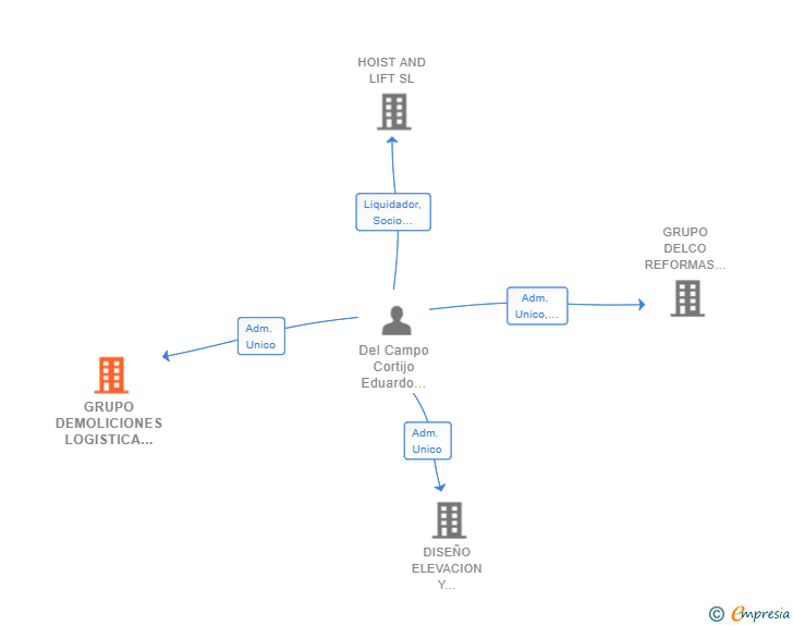 Vinculaciones societarias de GRUPO DEMOLICIONES LOGISTICA Y CONSTRUCCIONES SL