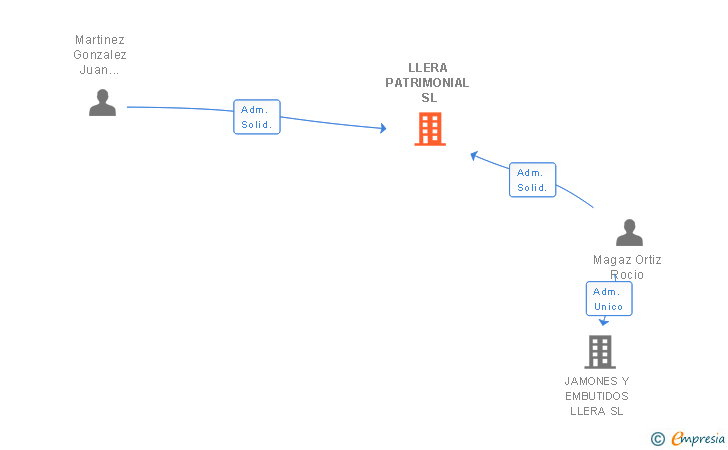 Vinculaciones societarias de LLERA PATRIMONIAL SL