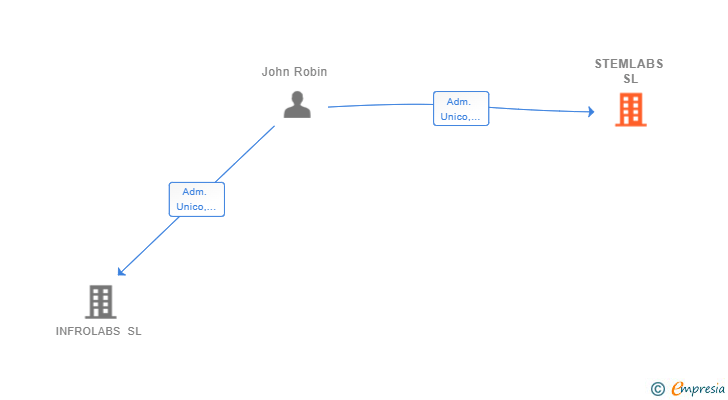 Vinculaciones societarias de STEMLABS SL