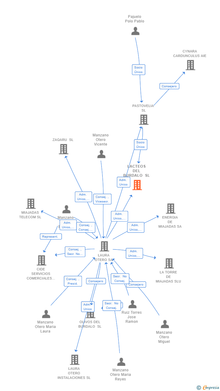 Vinculaciones societarias de LACTEOS DEL BURDALO SL