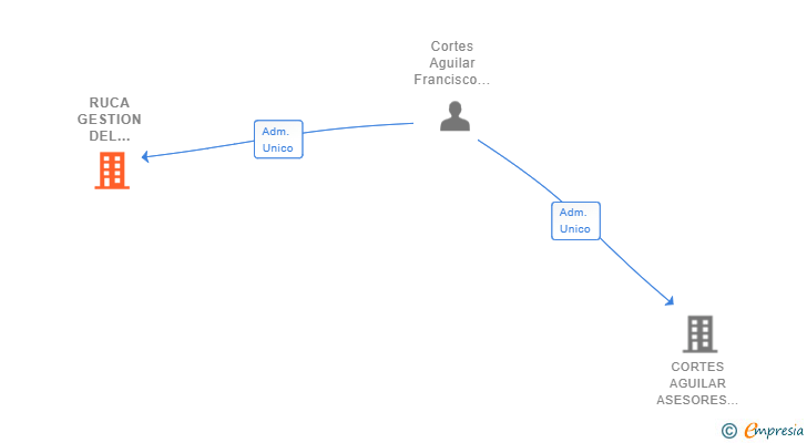 Vinculaciones societarias de RUCA GESTION DEL TEXTIL SL
