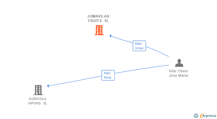 Vinculaciones societarias de JOMAVILAR FRUITS SL