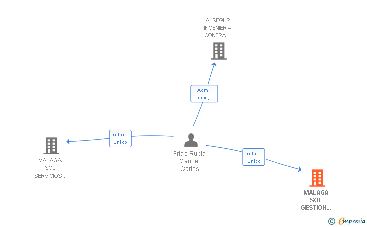 Vinculaciones societarias de MALAGA SOL GESTION INMOBILIARIA SL