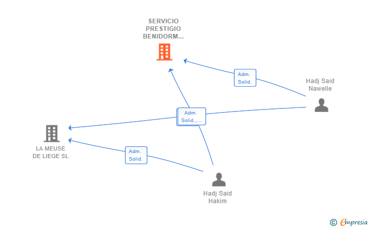 Vinculaciones societarias de SERVICIO PRESTIGIO BENIDORM SL