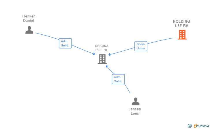 Vinculaciones societarias de HOLDING LSF BV