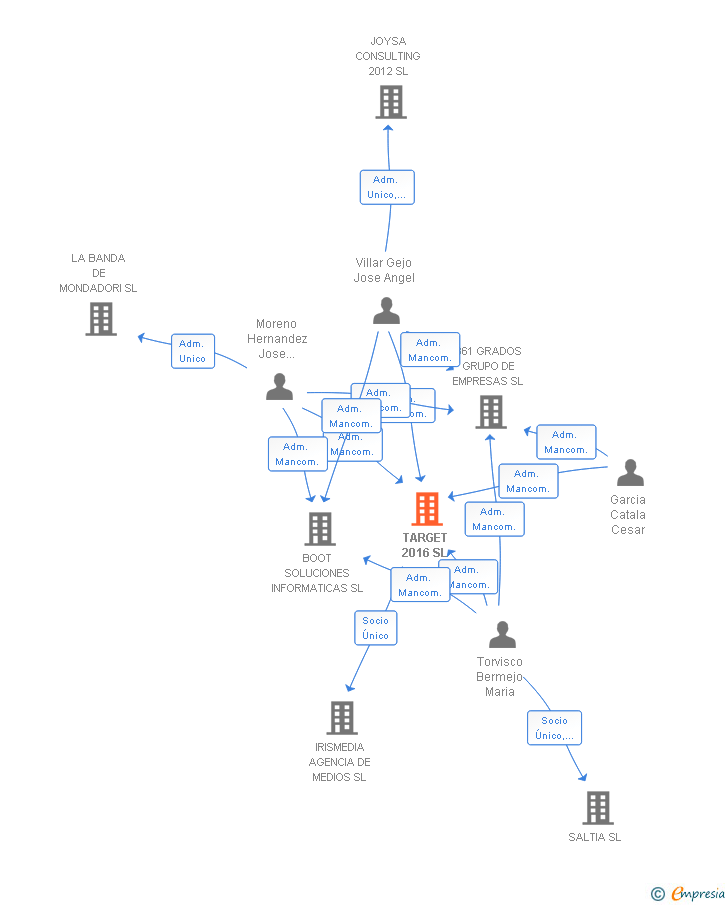 Vinculaciones societarias de TARGET 2016 SL
