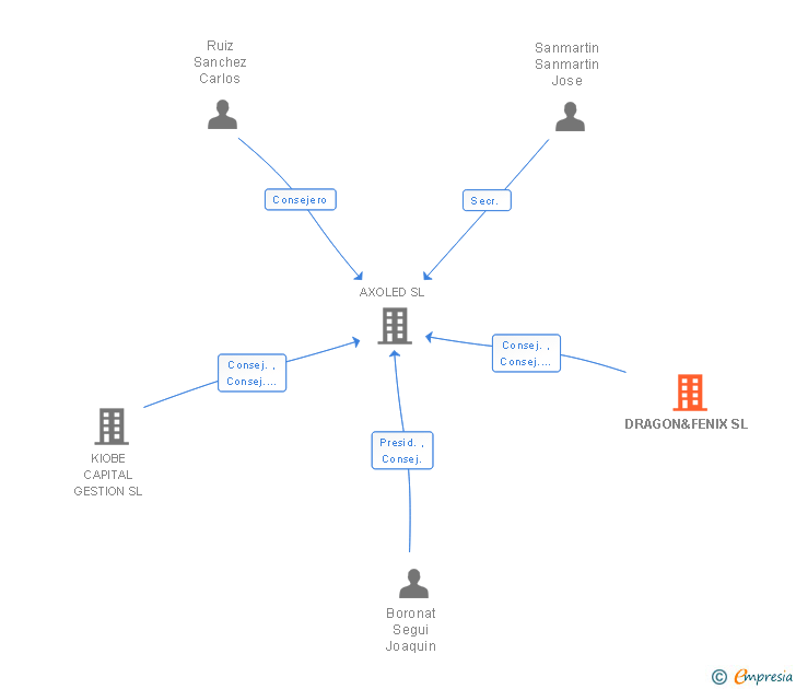 Vinculaciones societarias de DRAGON&FENIX SL