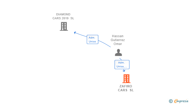 Vinculaciones societarias de ZAFIRO CARS SL