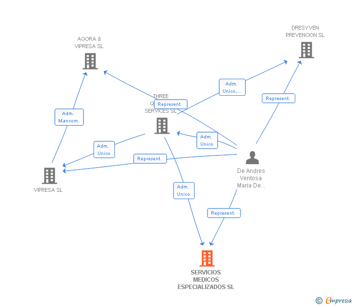 Vinculaciones societarias de SERVICIOS MEDICOS ESPECIALIZADOS SL