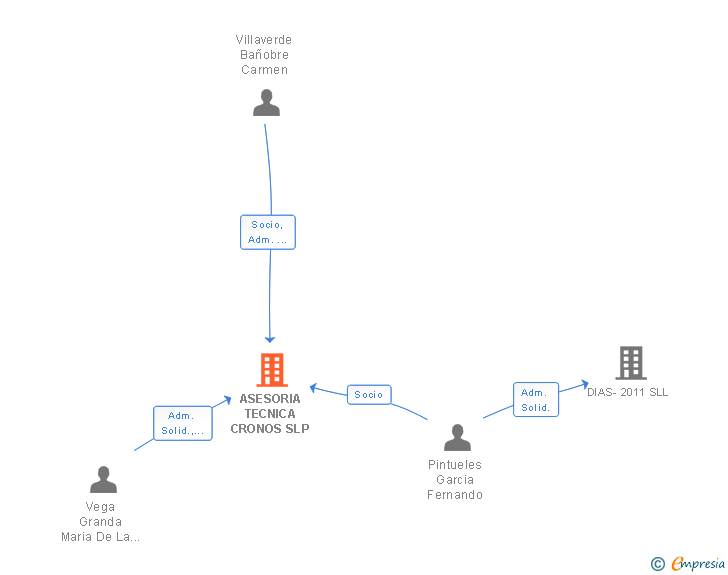 Vinculaciones societarias de ASESORIA TECNICA CRONOS SLP