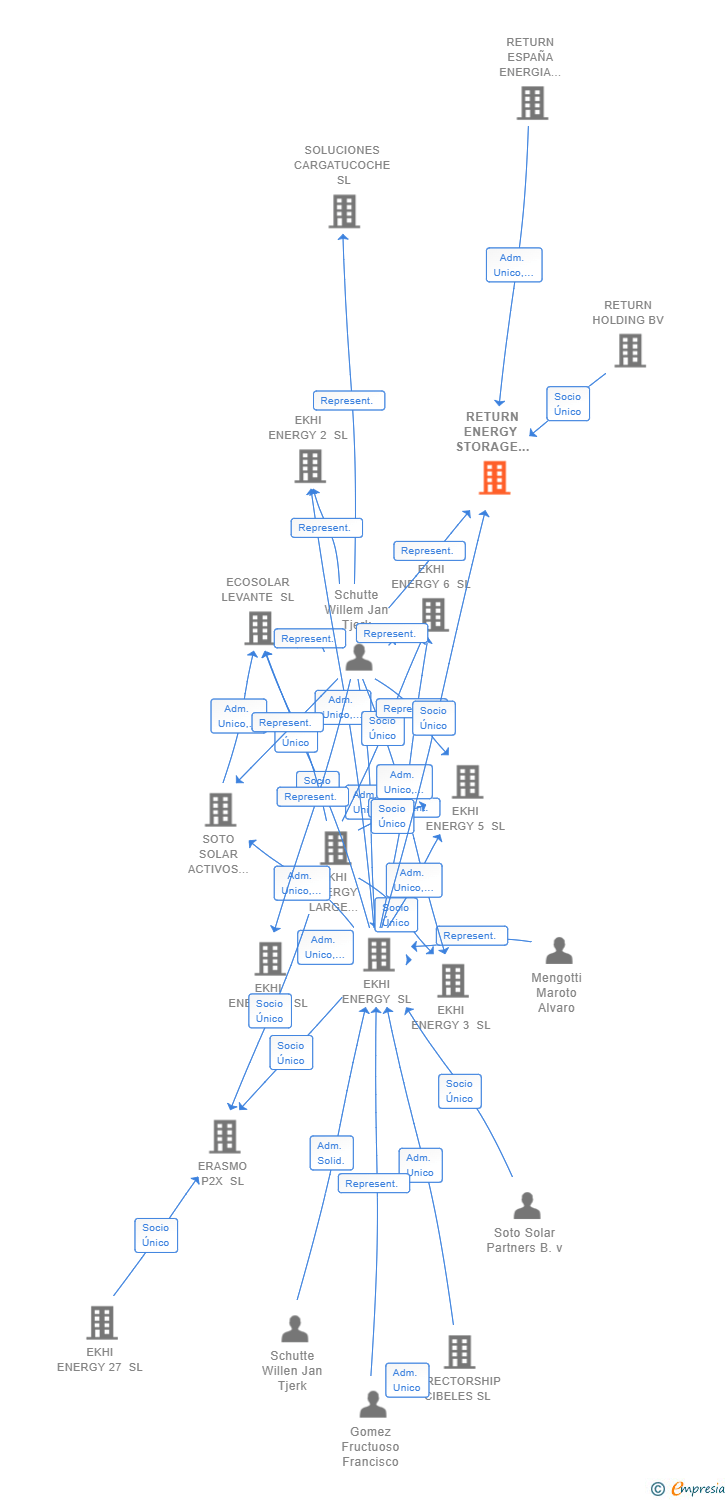 Vinculaciones societarias de RETURN ENERGY STORAGE SOLUTIONS SL