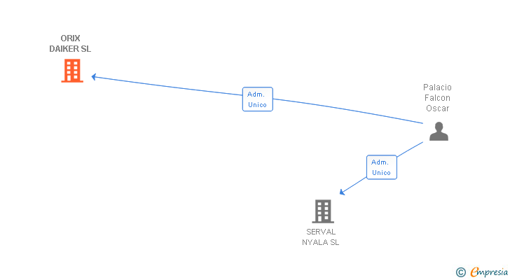 Vinculaciones societarias de ORIX DAIKER SL