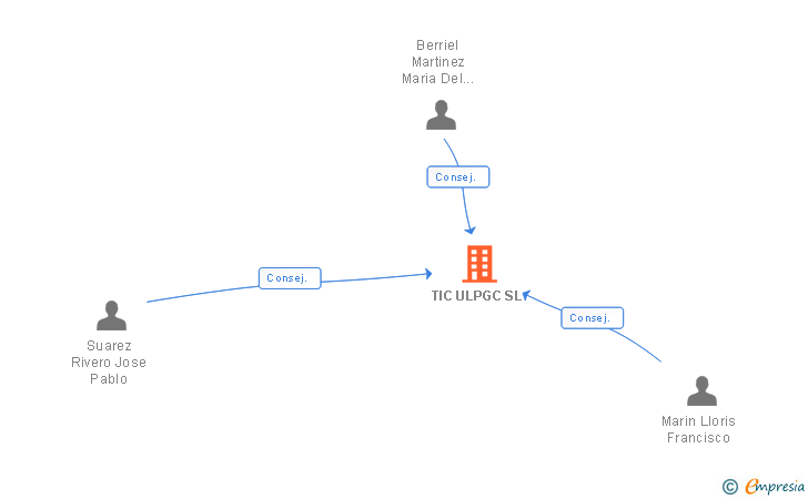 Vinculaciones societarias de TIC ULPGC SL