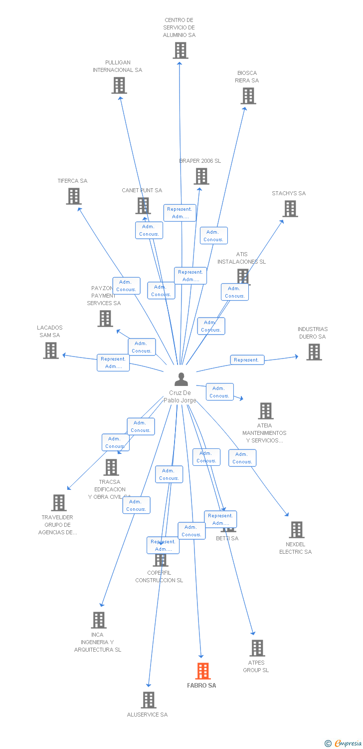 Vinculaciones societarias de FABRO SA