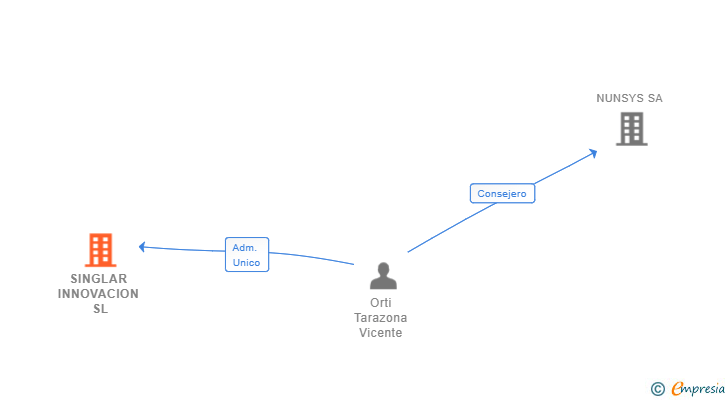 Vinculaciones societarias de SINGLAR INNOVACION SL